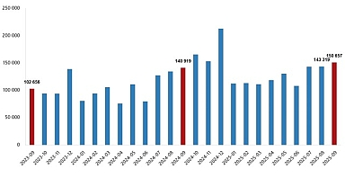 Konut Satış İstatistikleri, Eylül 2025