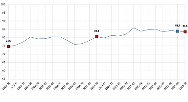 Tüketici Güven Endeksi, Ekim 2025