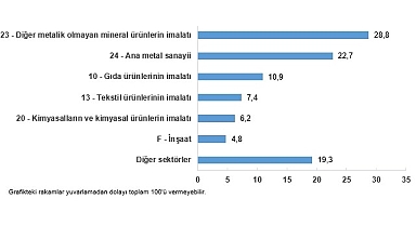 Sanayi Sektörü Nihai Enerji Tüketim İstatistikleri, 2024