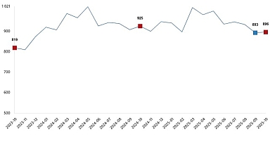 Süt ve Süt Ürünleri Üretimi, Ekim 2025
