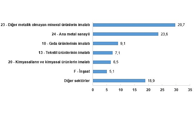 Sanayi sektörü nihai enerji tüketimi toplam 1 milyon 722 bin 856 terajul oldu